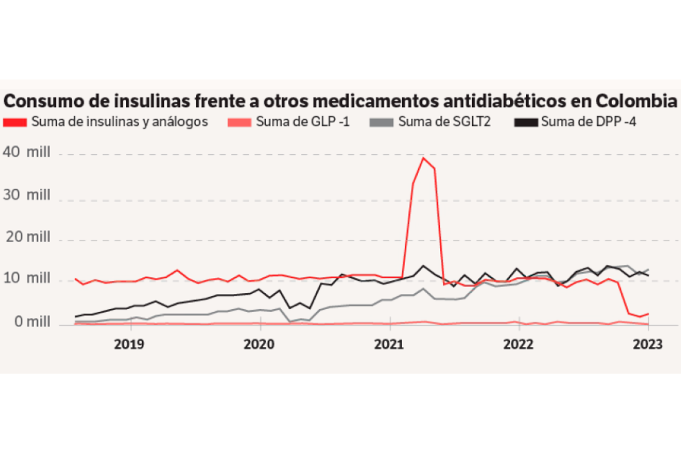 Consumo de insulinas frente a otros medicamentos antiadiabéticos en Colombia.