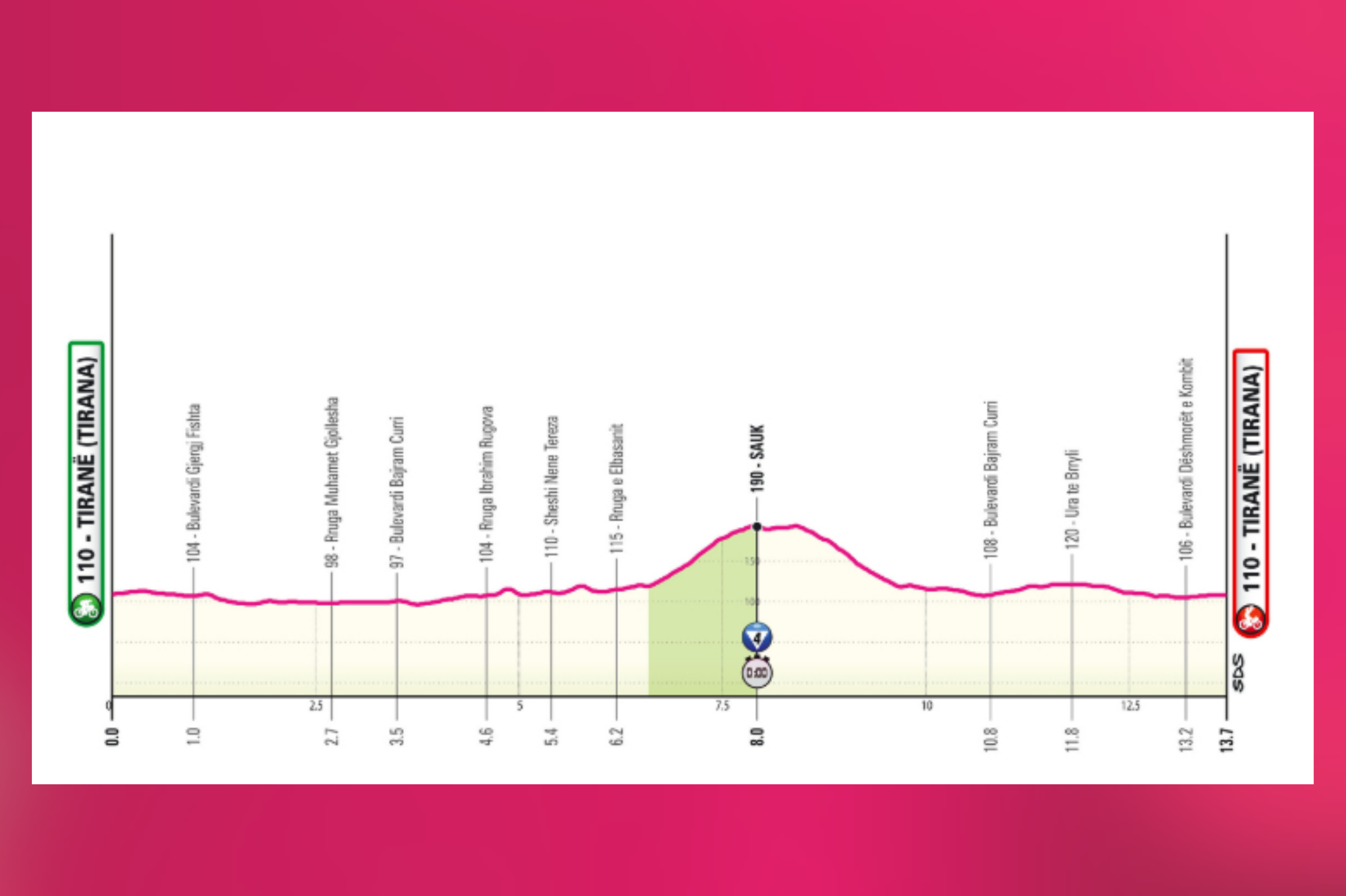 La segunda etapa del Giro 2025, programada para el 10 de mayo, será una contrarreloj individual completamente urbana en Tirana. El trazado recorre avenidas amplias unidas por curvas cerradas en U, con una breve pero significativa subida a Sauk (catalogada como GPM) en la parte central, donde también se ubicará el punto de control intermedio. Aunque los últimos 3 km son llanos y comparten final con la jornada anterior, el esfuerzo estará marcado por el ritmo sostenido y la técnica en los giros. Ideal para especialistas en contrarreloj con explosividad en repechos cortos.