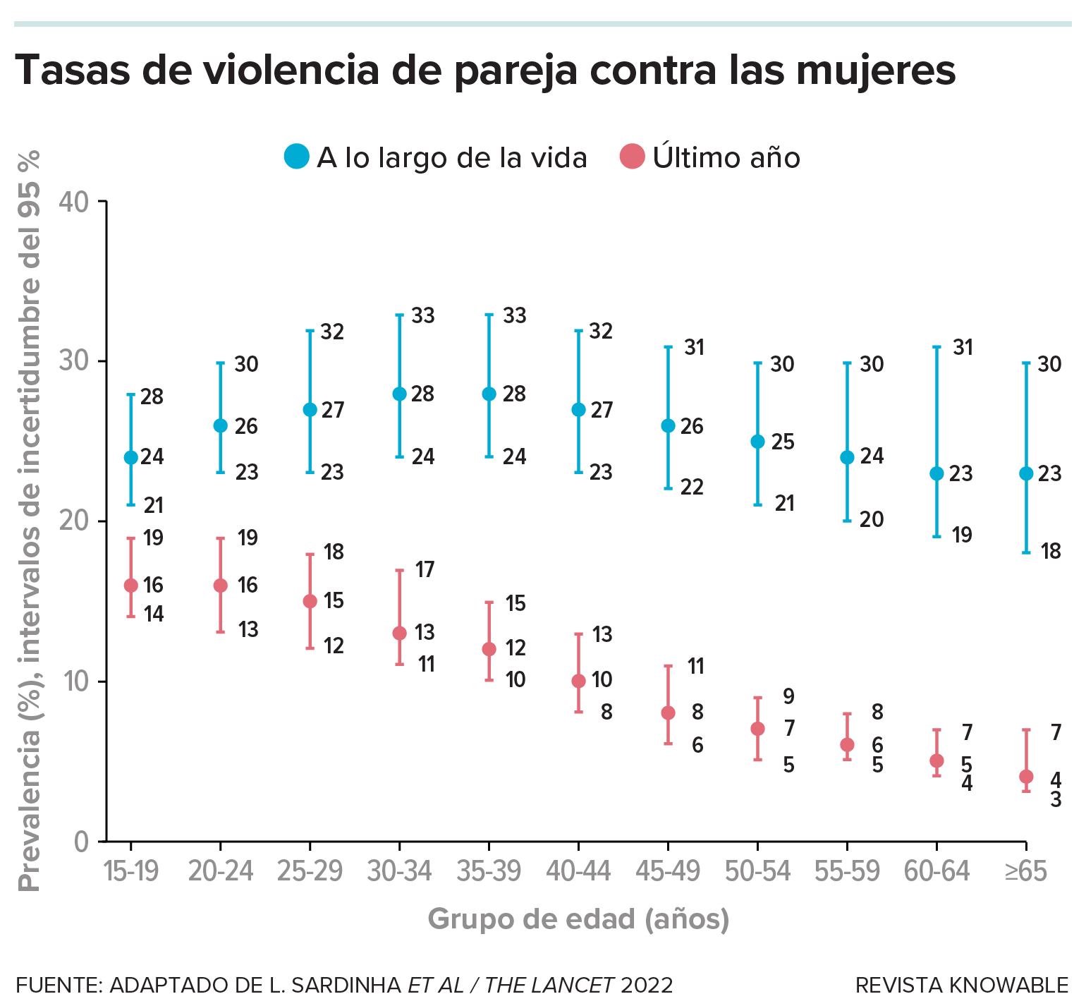 Estimaciones mundiales de violencia física y/o sexual por parte de parejas íntimas contra mujeres que están o han estado en una relación íntima. Las cifras son de 2018.