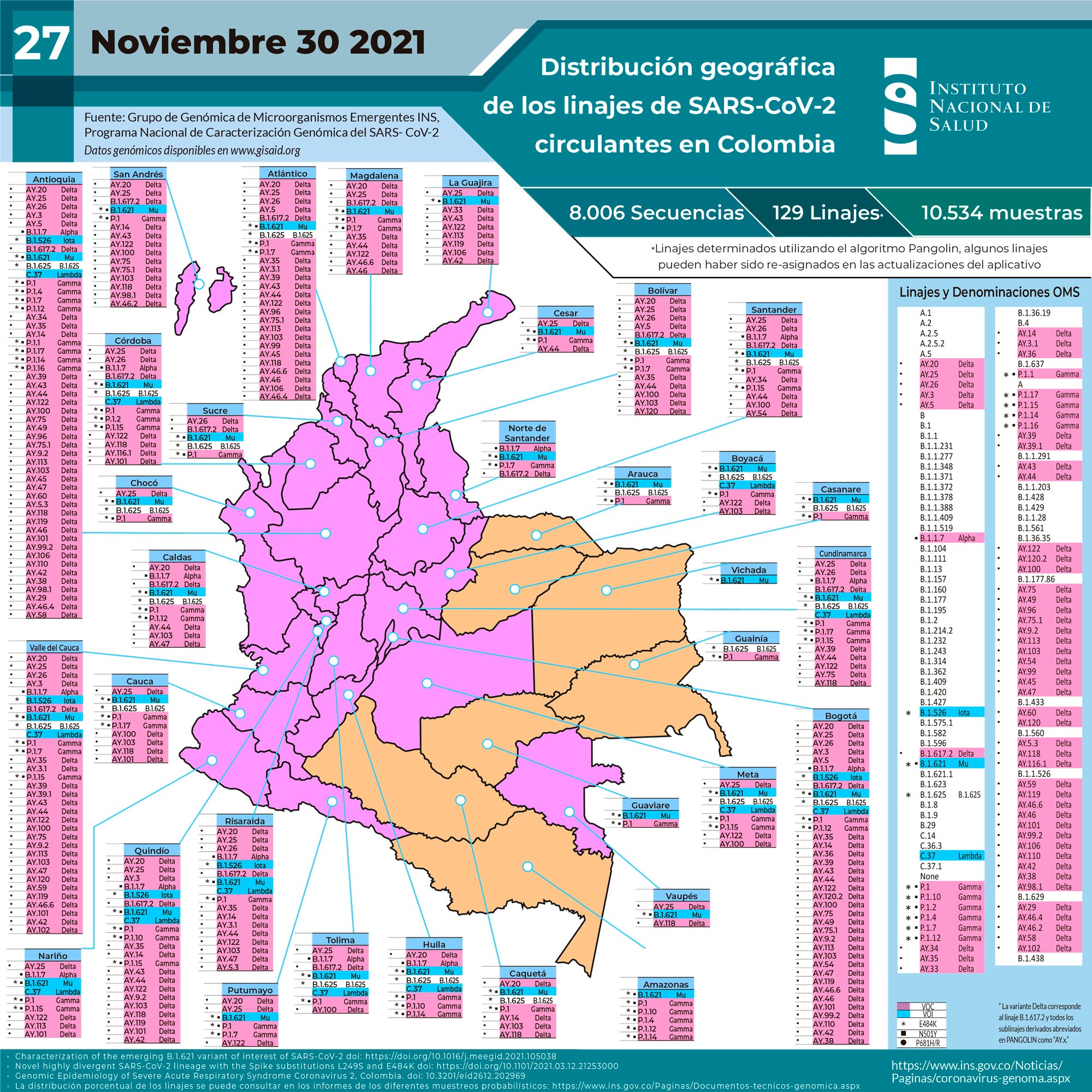 El mapa de las variantes de coronavirus que circulan por Colombia