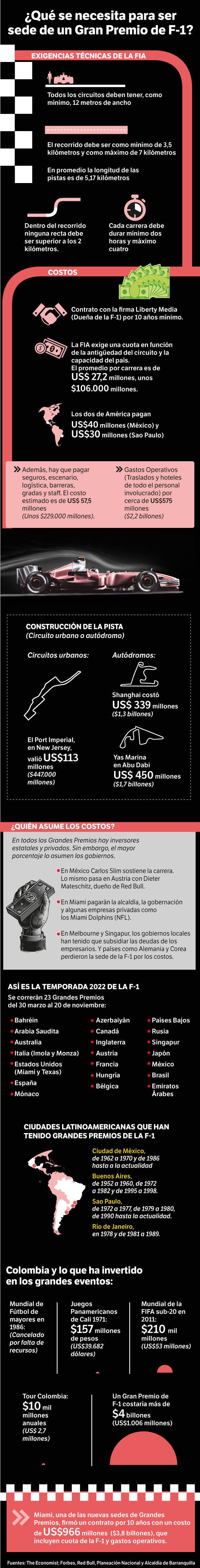 Infografía de los costos de la Fórmula 1.