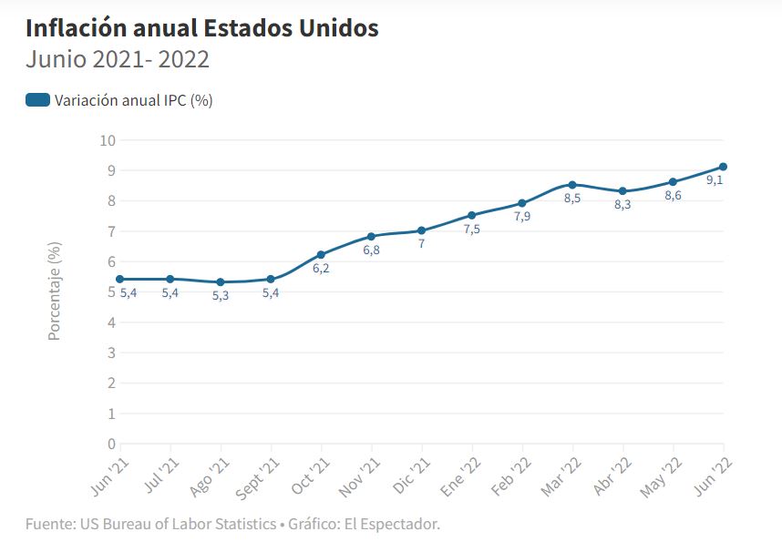 Inflación de Estados Unidos.