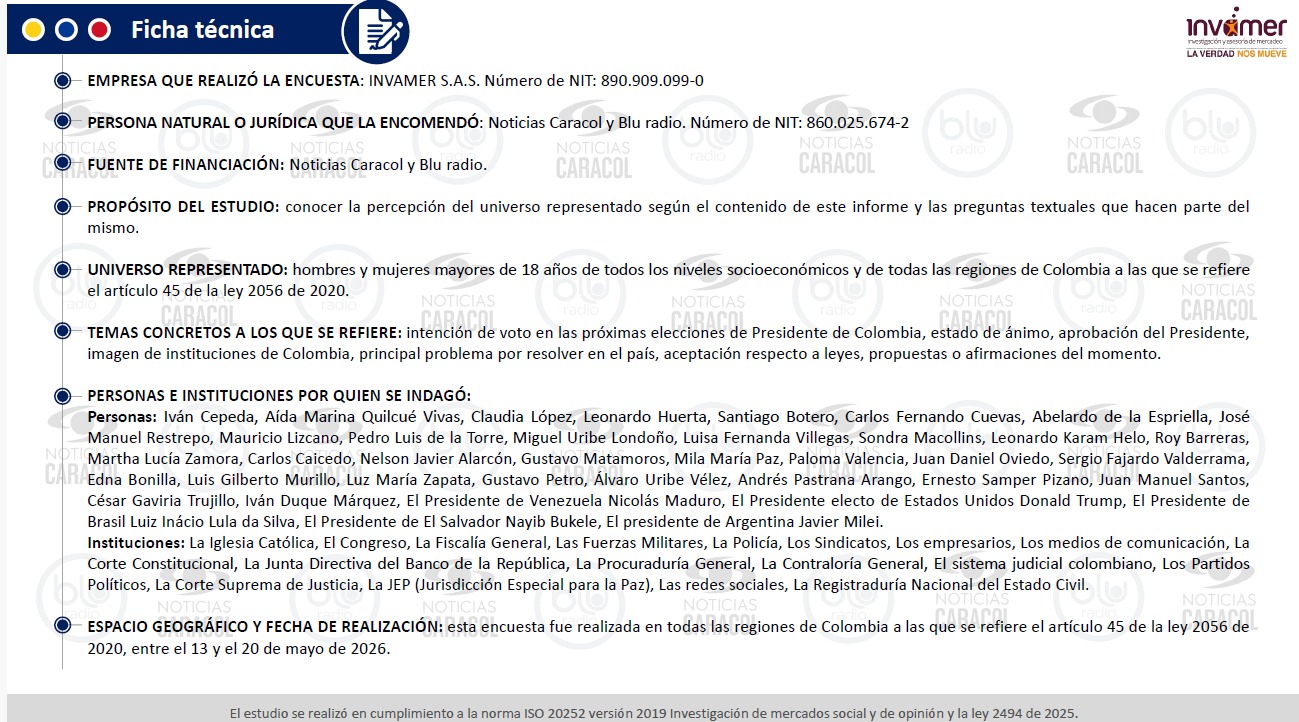 Esta es la técnica encuesta presidencial de Invamer del 21 mayo.