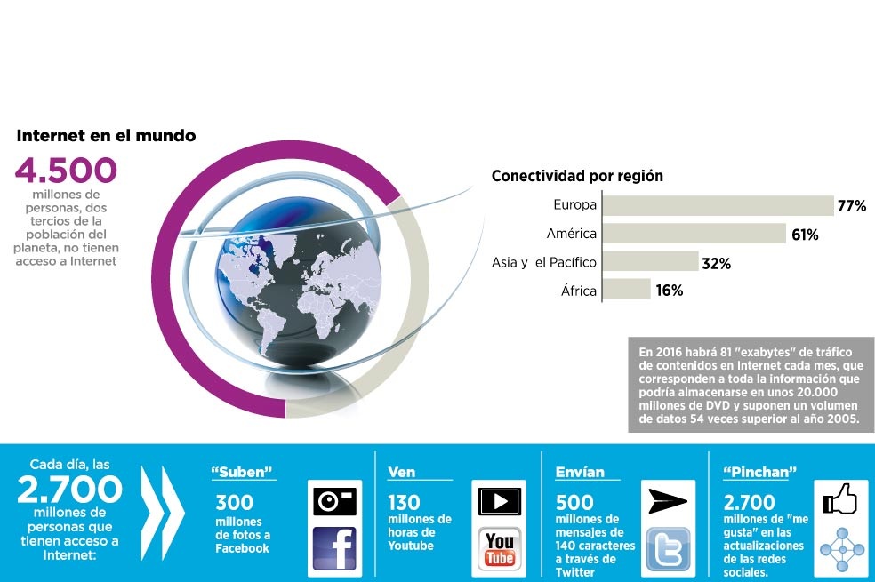 Internet: indispensable, pero no llega a todos