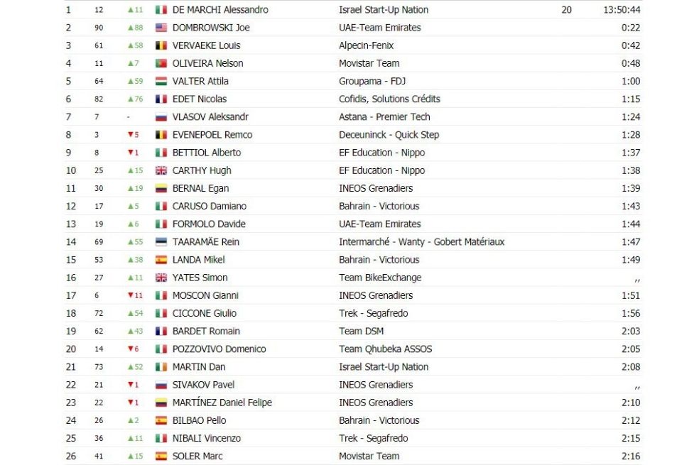 Así quedó la General después de la cuarta etapa del Giro de Italia.