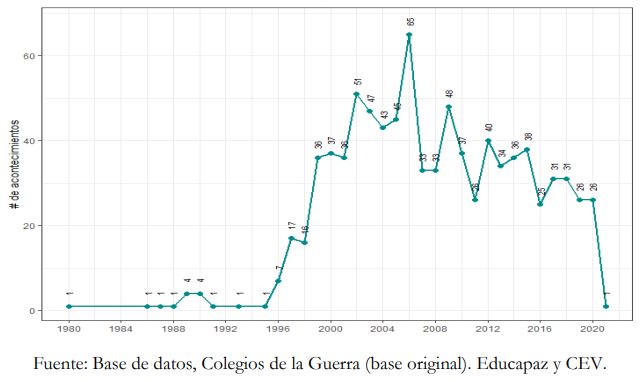 Hechos de violencia en la escuela y contra la comunidad educativa (1980-
2021).