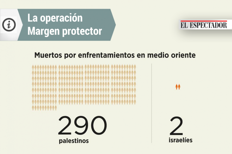 La operación ‘Margen protector’