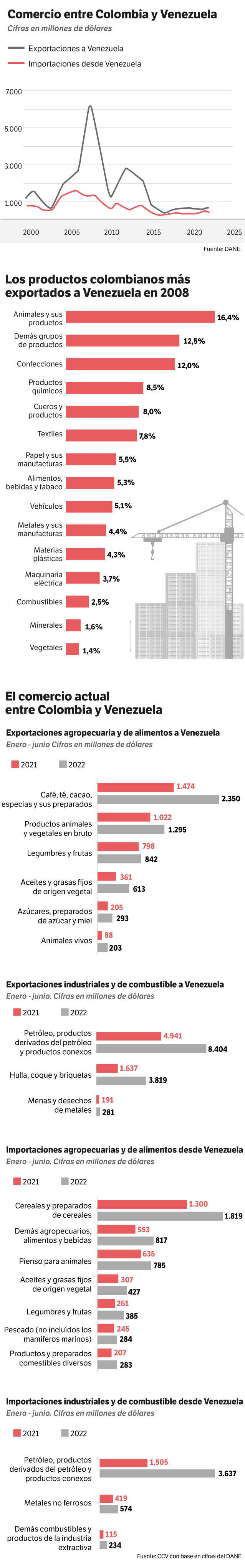 Comercio Colombia-Venezuela