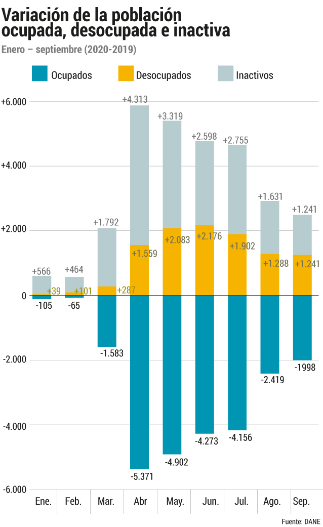 Gráfico de población ocupada en septiembre.