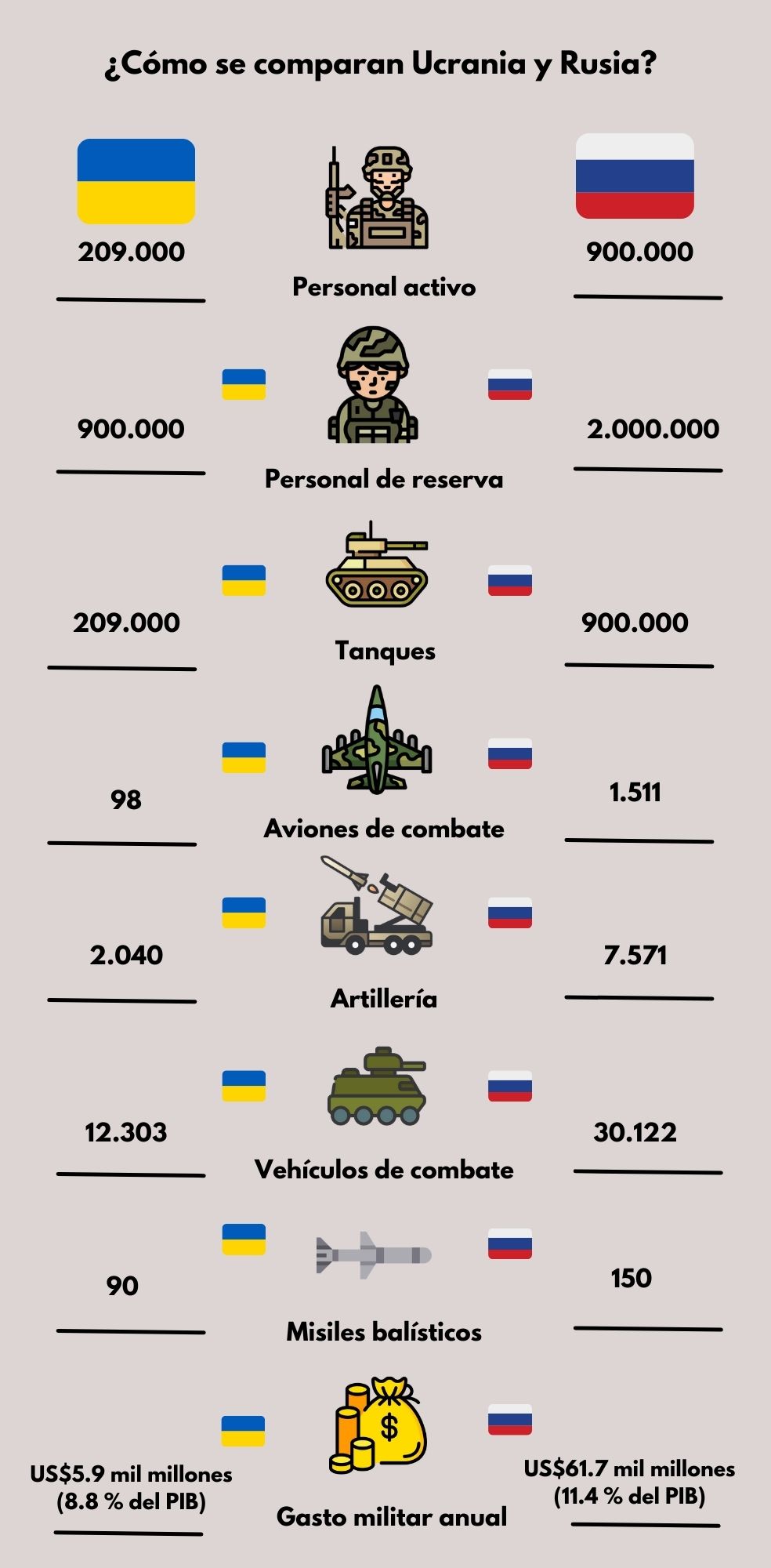 Comparación de tropas Rusia y Ucrania.