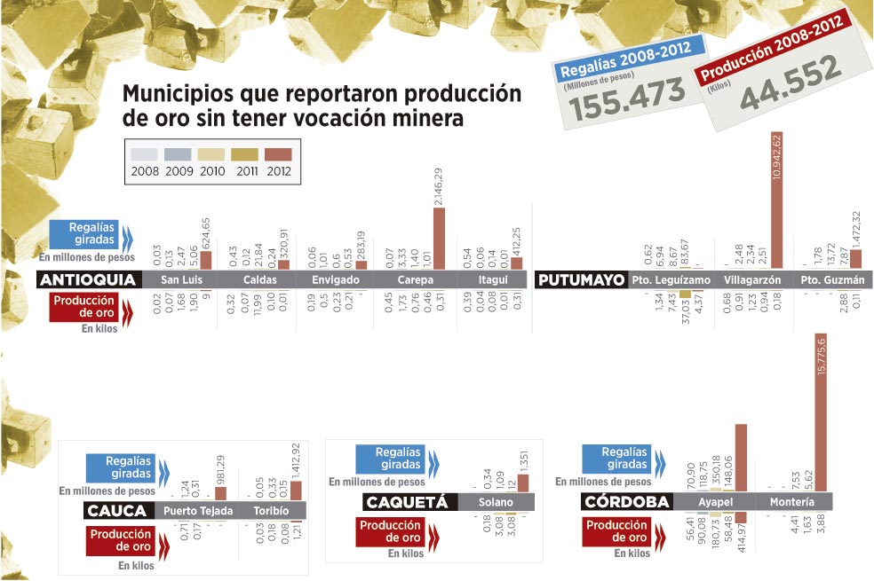 Municipios que reportaron producción de oro sin tener vocación minera