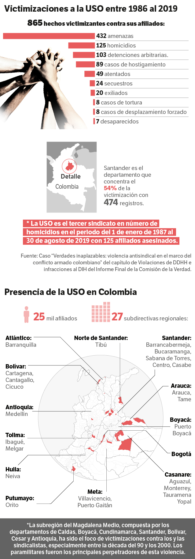 Santander es el departamento que concentra el 54% de la victimización con 474 registros.