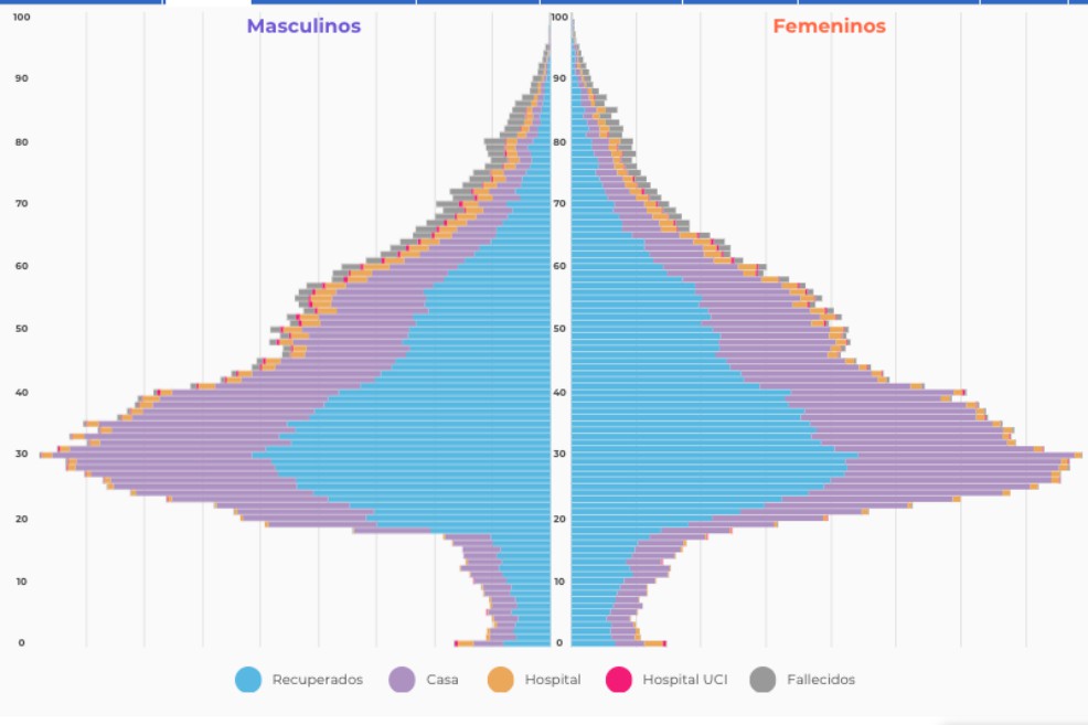Un sencillo gráfico que resume la situación del COVID-19 en Colombia