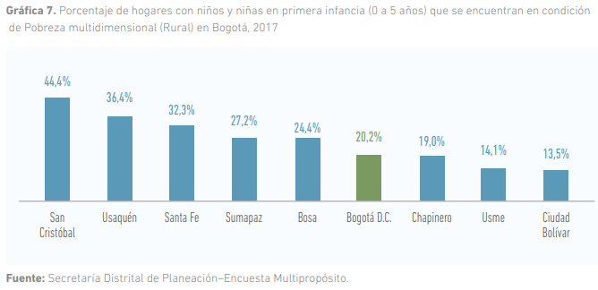 3. En la última década, Bogotá mejoró el estado de salud de la primera infancia con resultados positivos en mortalidad infantil, mortalidad materna y embarazo adolescente. La tasa de mortalidad infantil ha decrecido un 25%. Entre 2010 y 2018 se redujo en un 41% el número de casos de fallecimientos de niños menores de 5 años, al pasar de 1.512 a 890. En esemismo periodo y rango de edad se ha reducido a cero la mortalidad por desnutrición aguda.