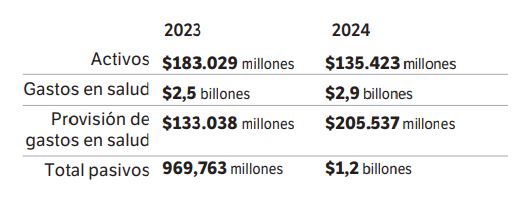 Estados financieros de Savia Salud.