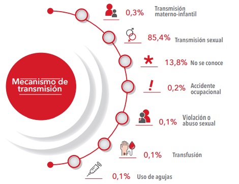 Por modo de trasmisiónCuenta de Alto Costo