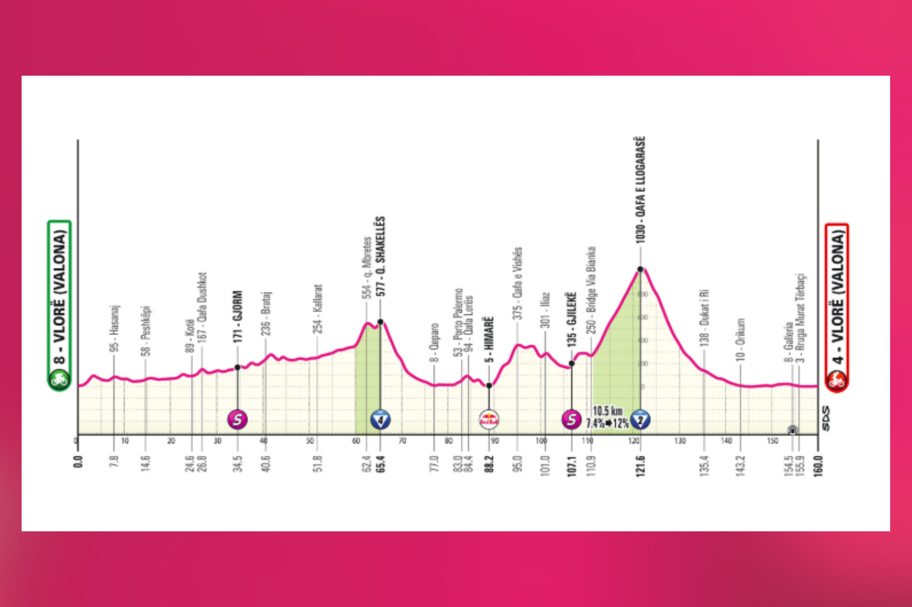 La tercera etapa del Giro de Italia 2025, el 11 de mayo, será la última en territorio albanés y se correrá en un circuito exigente con salida y llegada en Valona. El pelotón rodeará el monte Maja Qores en un trazado que alterna amplias avenidas de valle con un largo tramo costero de más de 40 km, repleto de curvas, repechos y descensos. La gran dificultad del día es el ascenso a Qafa e Llogarasë, una subida sostenida de 11 km al 7 %, que podría marcar diferencias entre los favoritos. Tras coronar, un descenso técnico desemboca en los últimos 3 km llanos junto al mar. Una etapa ideal para ataques en la montaña o una llegada en grupos reducidos.