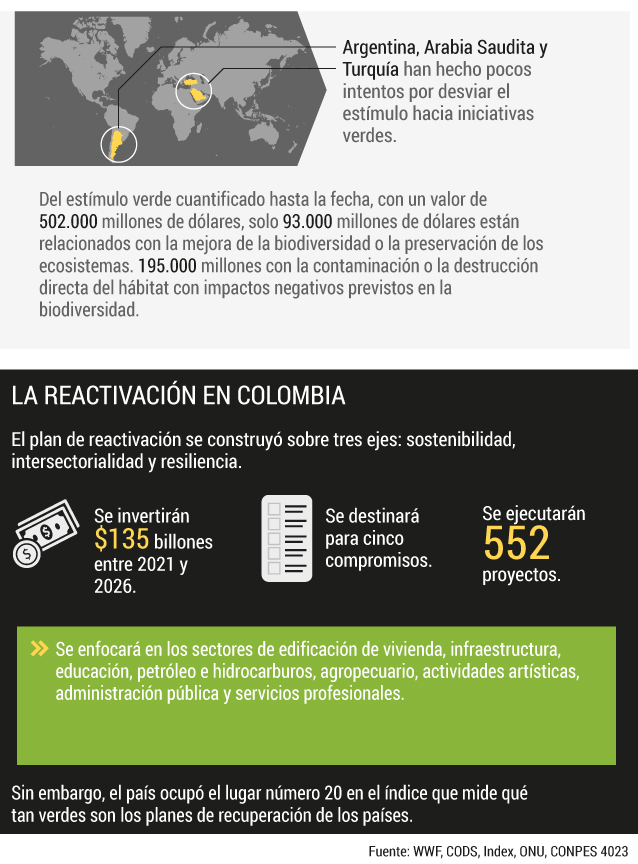 Reactivación económica en Colombia.