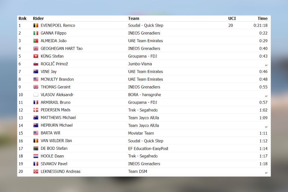 Así quedó la clasificación de la primera etapa del Giro de Italia. Cortesía de procyclingstats.