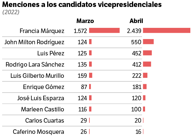 Así les va a los candidato vicepresidenciales.