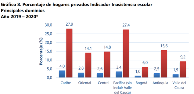 Bogotá fue la ciudad con menor inasistencia escolar durante 2020