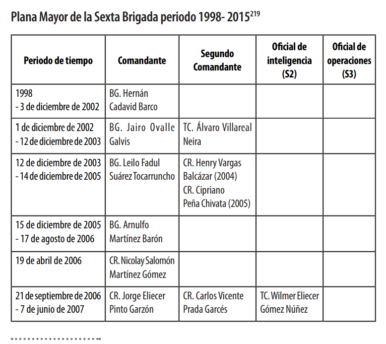 Esta es la plana mayor de los comandantes de la Sexta Brigada hasta el 2007.
