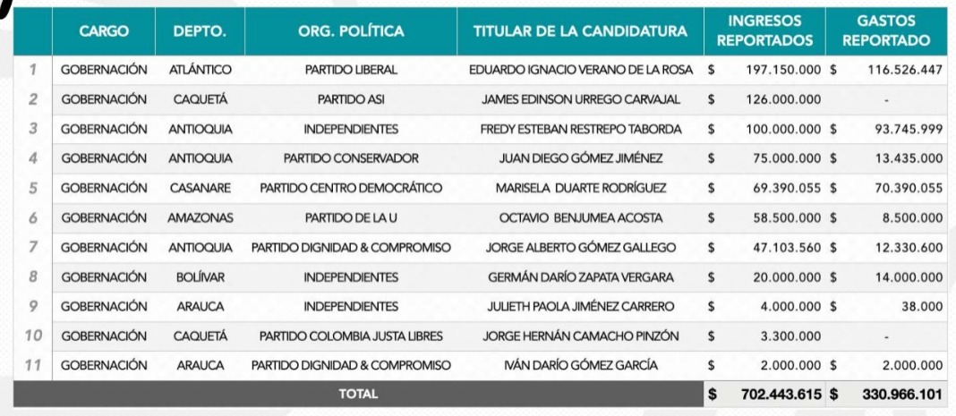 A la fecha, se han registrado más de 300 millones en gastos de campañas a la gobernación.