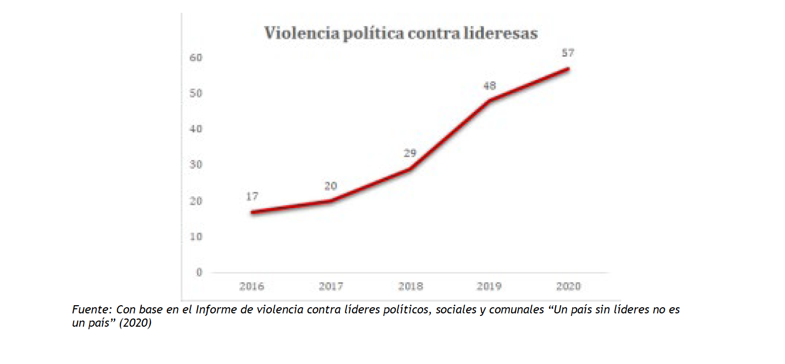 Este es el aumento que se ha dado desde 2016 hasta 2020, que muestra un recrudecimiento del fenómeno, año a año.