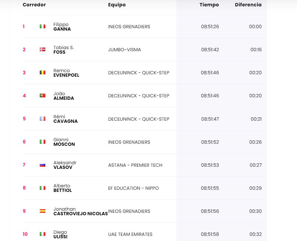 Filippo Ganna encabeza parcialmente la clasificación.