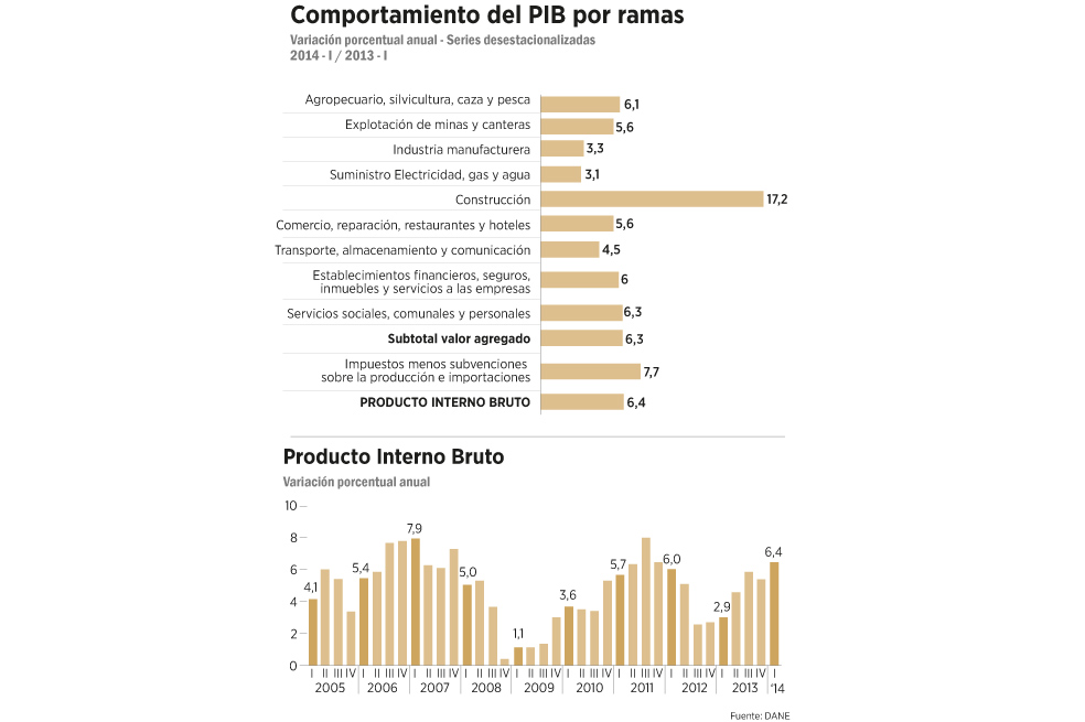 El PIB va al compás de la construcción
