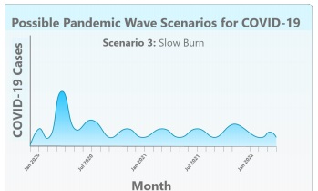 Por último, el grupo de investigación planteó un tercer escenario en que se ve un pico intenso, que podría ser para la primavera, y luego una serie de olas que presentan altibajos menos pronunciados.