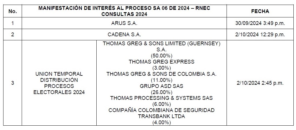 Estas son las tres firmas que manifestaron su intención en el contrato por $41.000 millones. Finalmente, solo se presentó Thomas Greg.