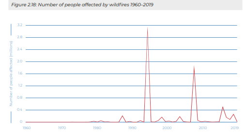 Solo se informaron 24 desastres relacionados con incendios forestales en la década de 1980, cifra que aumentó a 64 desastres en la década de 1990 y luego a 74 desastres entre 2000 y 2009.