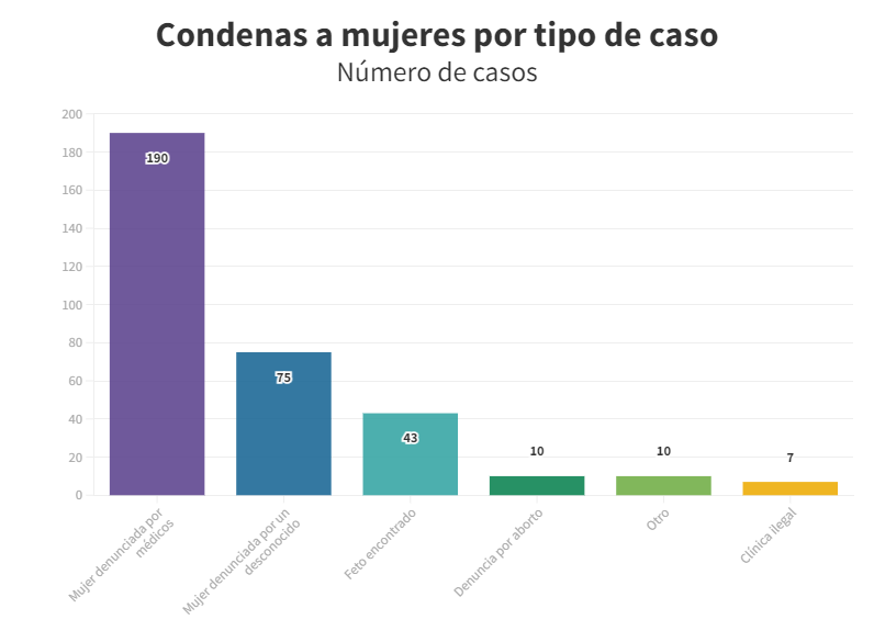 Fuente: Causa Justa por el Aborto, informe 'La criminalización del aborto en Colombia', 2021.