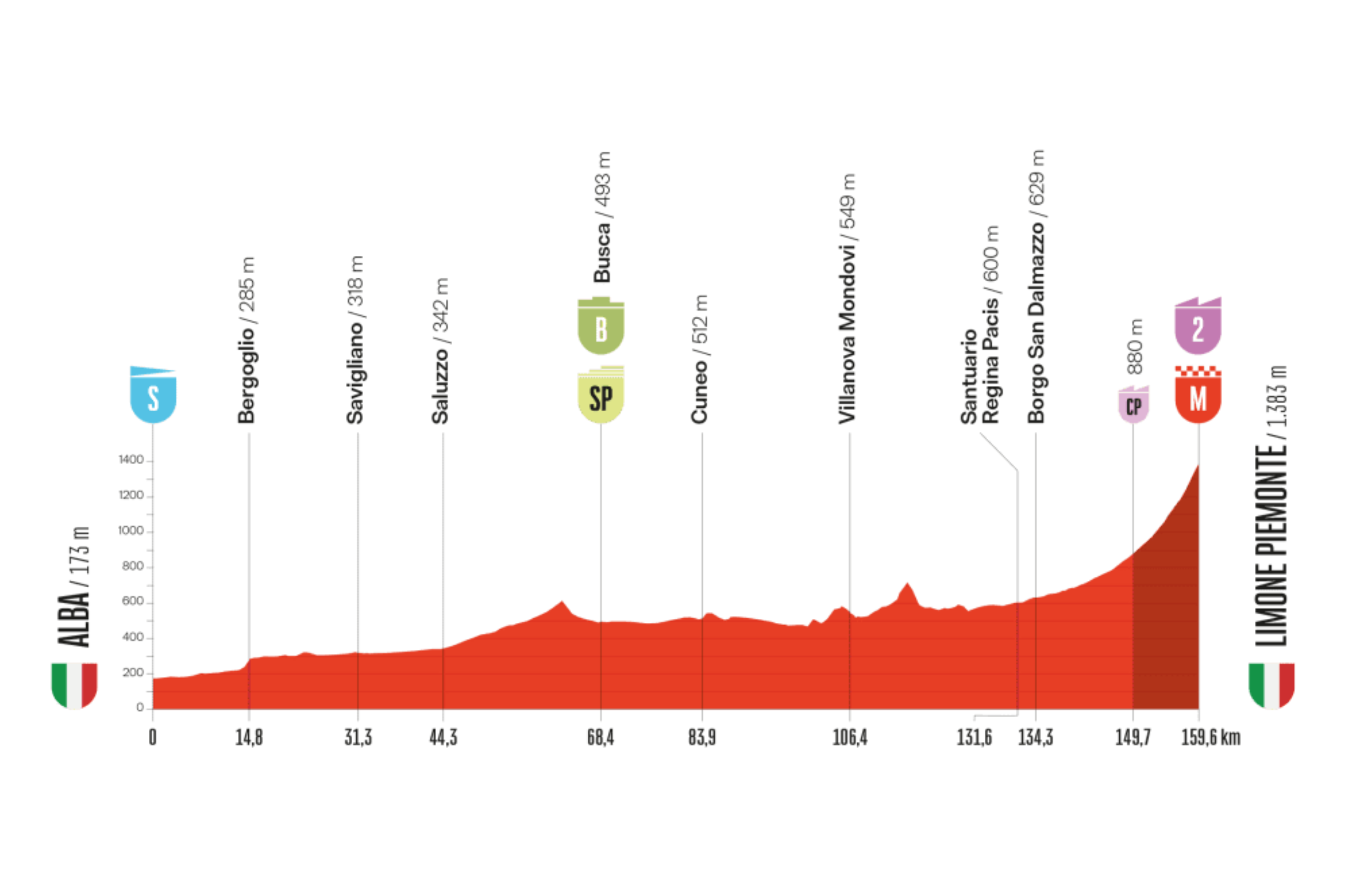 La segunda etapa de la Vuelta a España 2025, el domingo 24 de agosto, se correrá entre Alba y Limone Piemonte, con un recorrido de 150,9 kilómetros. Será un día exigente, pues aunque la primera parte del trazado es relativamente llana, con varios sprints y terreno ondulado, todo se decidirá en la ascensión final a Limone Piemonte, un puerto de segunda categoría de 11 kilómetros de subida continua que marcará las primeras diferencias entre los favoritos a la general. El desenlace en alto promete un cierre selectivo, ideal para escaladores explosivos y jefes de fila que quieran comenzar a marcar territorio desde el inicio de la ronda.