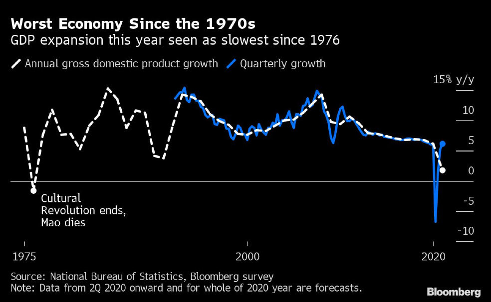 Economía de China crecerá menos de un 2% en 2020, según encuesta