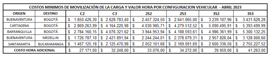 Costos mínimos de movilización de carga.