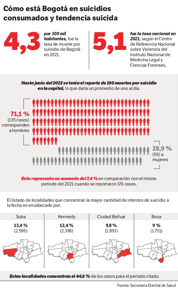 Cómo está Bogotá en suicidios consumados y tendencia suicida.