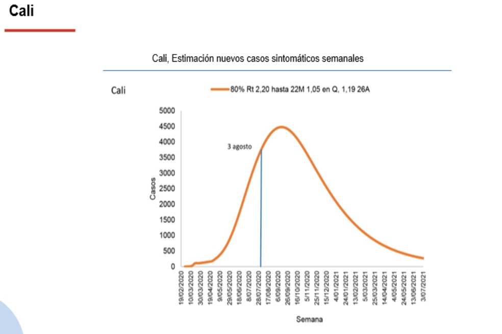 Curva epidemiológica Cali.