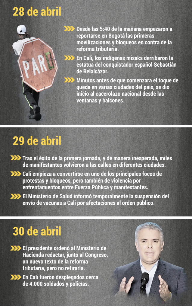 Cronología paro nacional