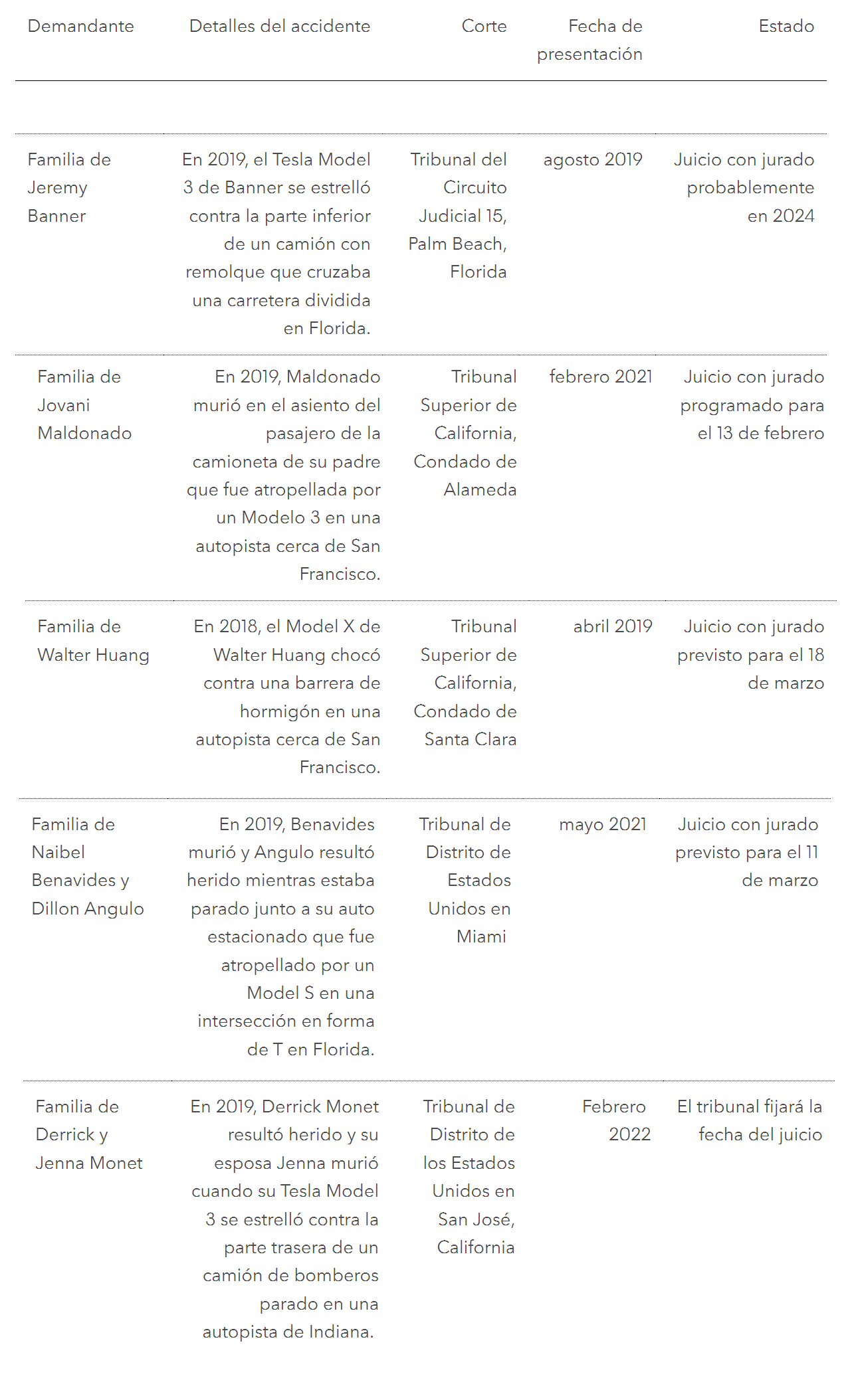 Lista de juicios contra Tesla