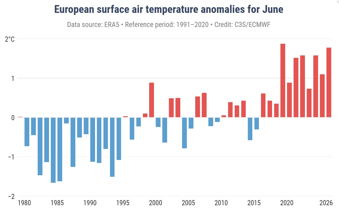 Estas son las temperaturas históricas registradas en Europa.