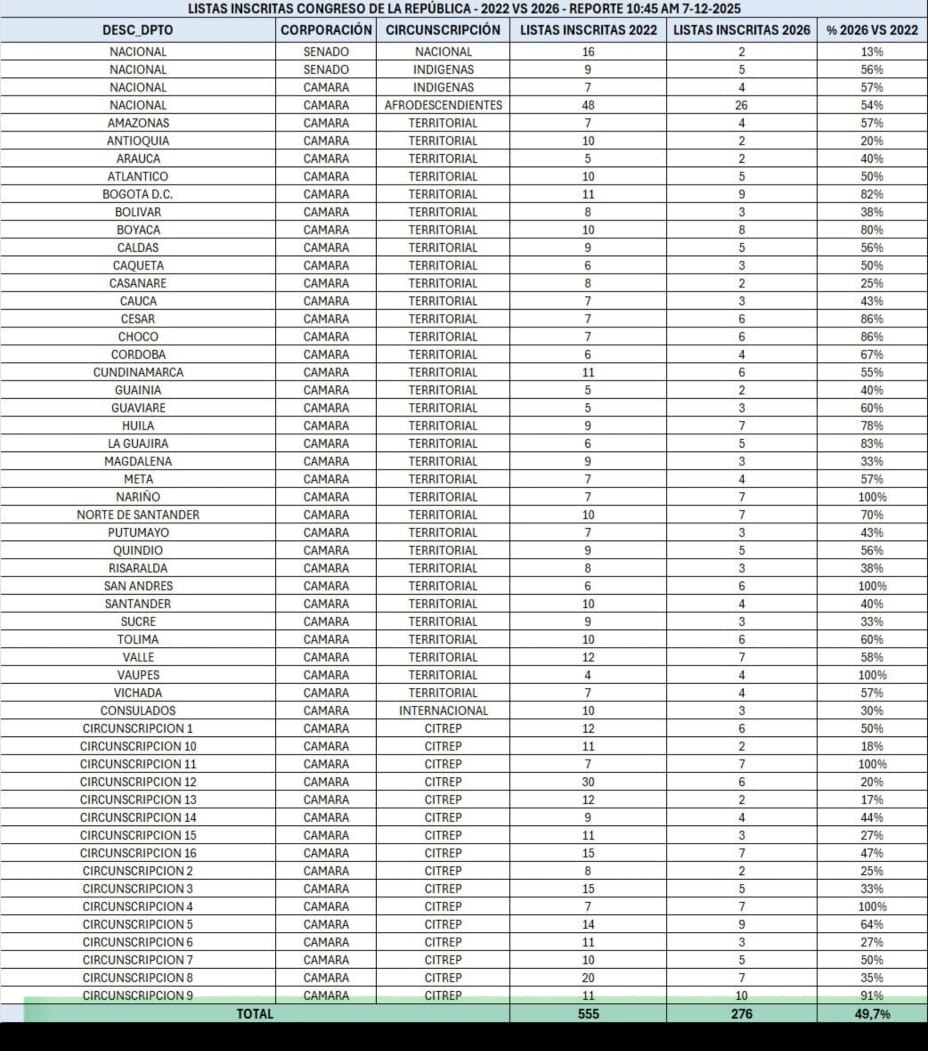 Lista enviada por la Registraduría con corte del 7 de diciembre.