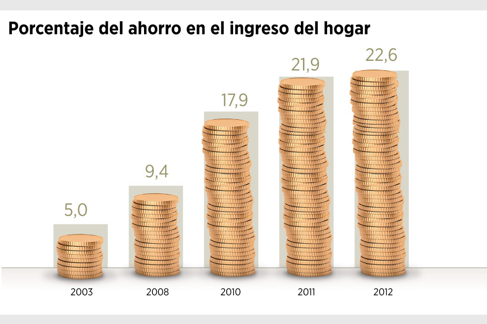 El ahorro de los hogares en Colombia aumentó 350%