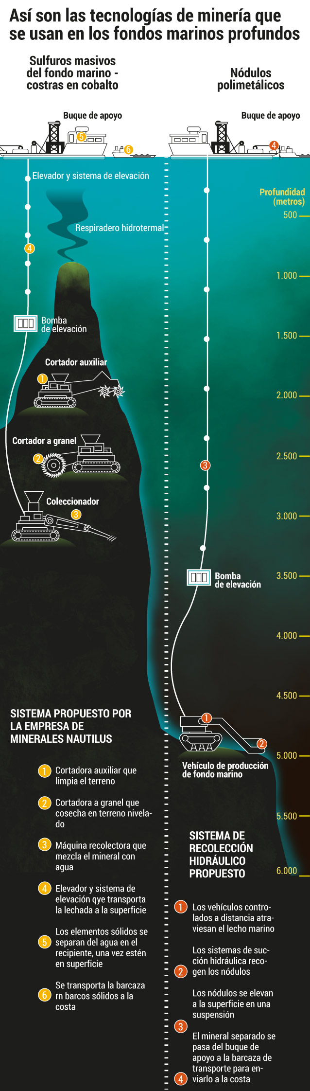 Estos son los impactos de la minería marina.