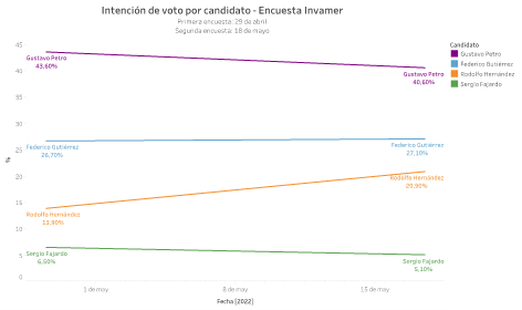 Comparación de los resultados de abril y mayo de Invamer.