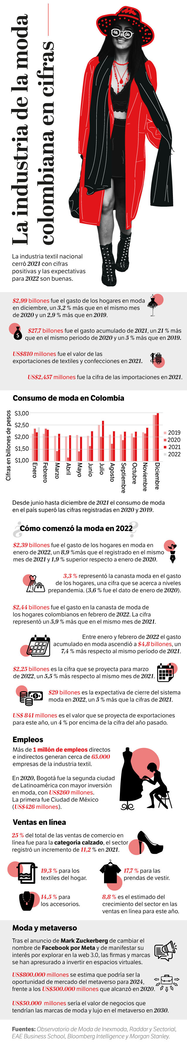 Las cifras de la moda colombiana de 2019 a 2022.  Infografía: Paula Sanchez