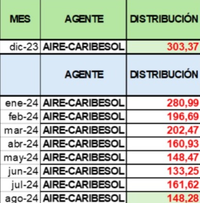Imagen de las tarifas de distribución de Air-e, publicadas en la plataforma pública de XM.