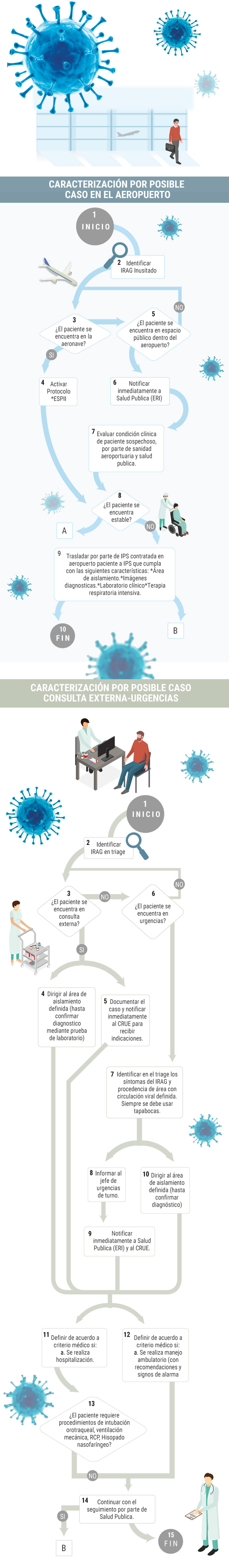 En el caso A, cuando el paciente se encuentra estable, se recomienda a las personas cercanas utilizar tapabocas y lavarse constantemente las manos. Por su parte, el sistema de salud está obligado a revisar los antescedentes del posible contagiado, por posible asma, EPOC, diabetes y enfermedad renal, así como realizar el seguimiento hasta que se descarte el virus.