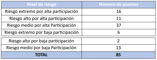 Nivel de riesgo por variación en la participación para elecciones de Alcaldía